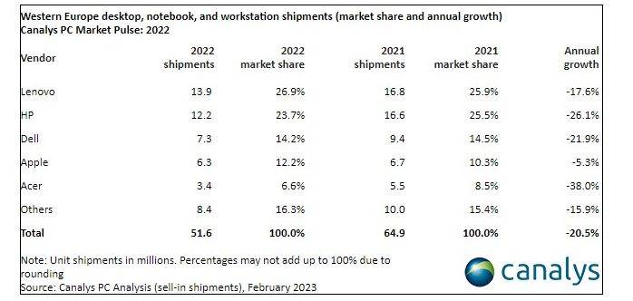 Prodaja stolna računala, prijenosna računala i radne stanice Zapadna Europa 2022 Canalys.jpg