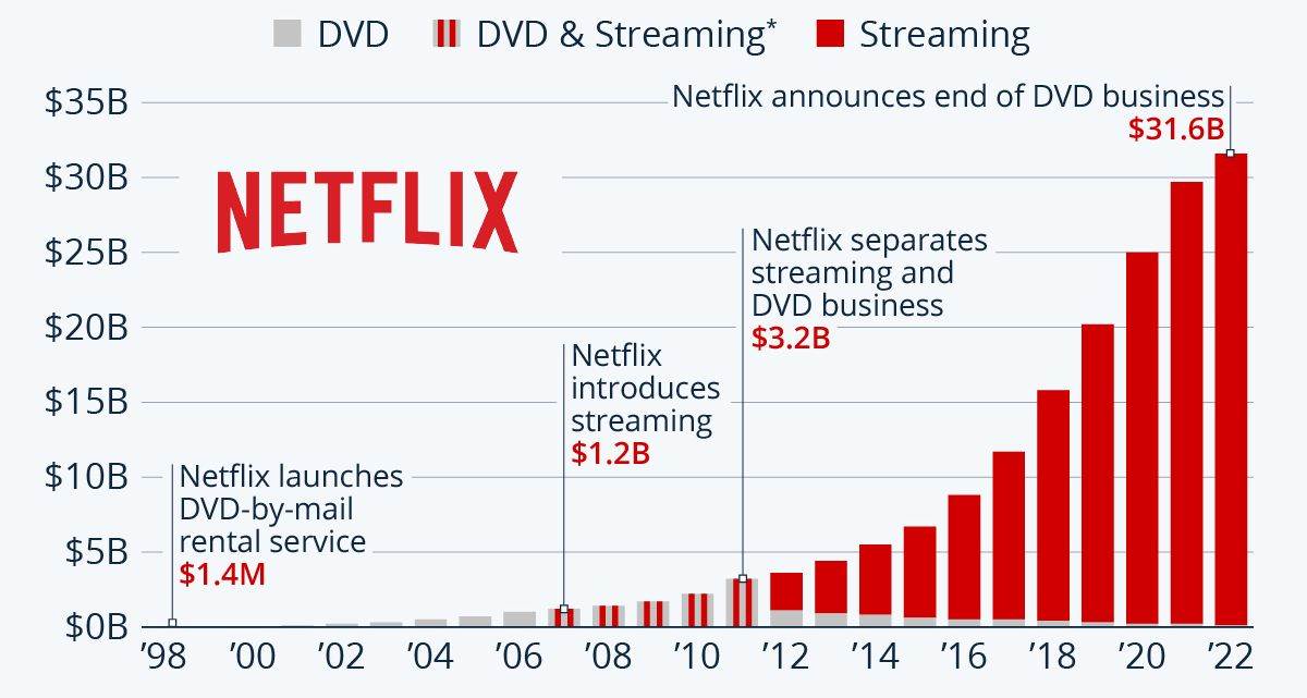 Netflixov profit od 1998. godine.jpg