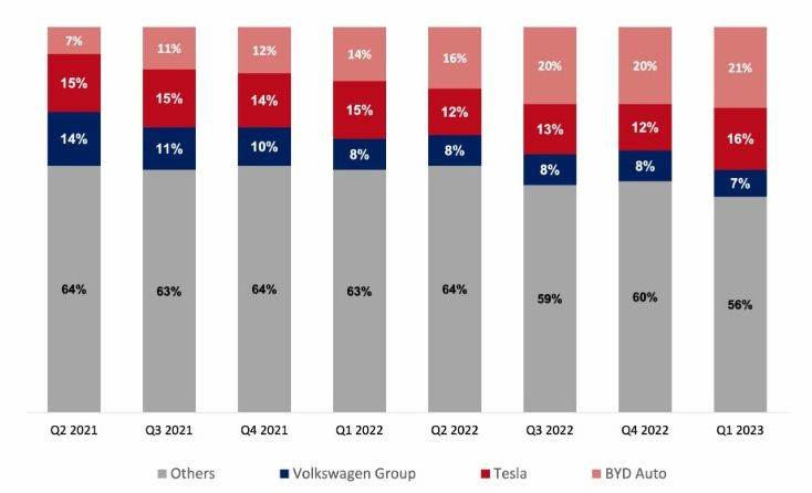 Globalni tržišni udio putničkih električnih vozila, Q2 2021 – Q1 2023.jpg