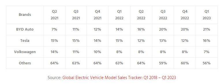 Globalna prodaja modela električnih vozila Q1 2018 – Q1 2023.jpg