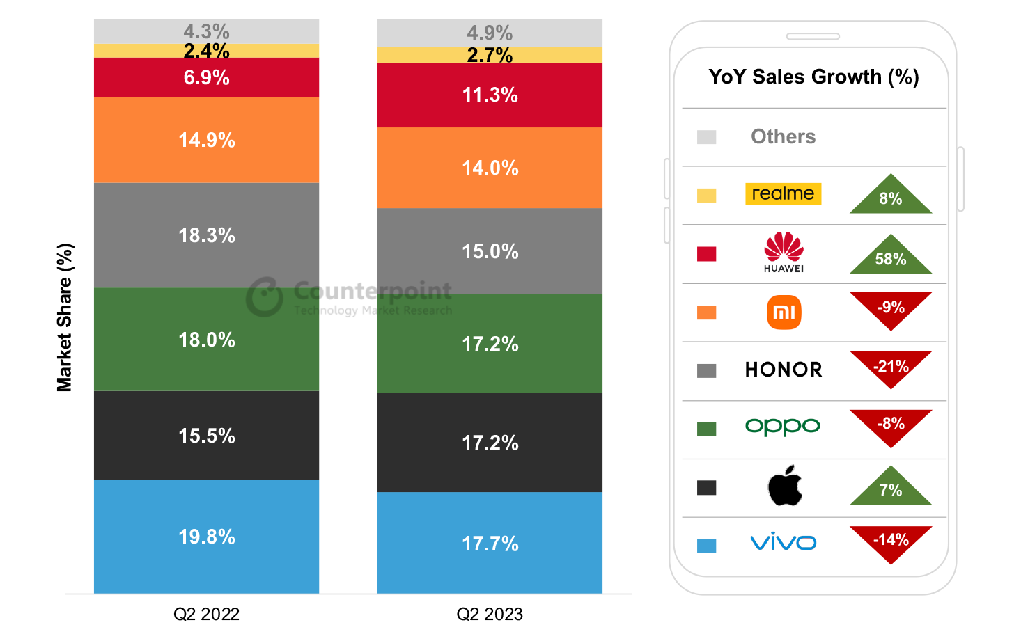 Prodaja pametnih telefona u Kini u Q2 2023, Counterpoint.jpg