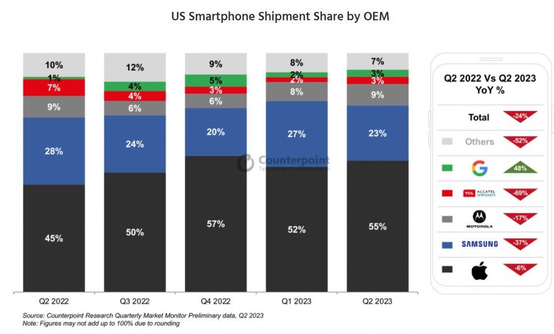 Isporuke pametnih telefona u Q2 2023, Counterpoint.jpg
