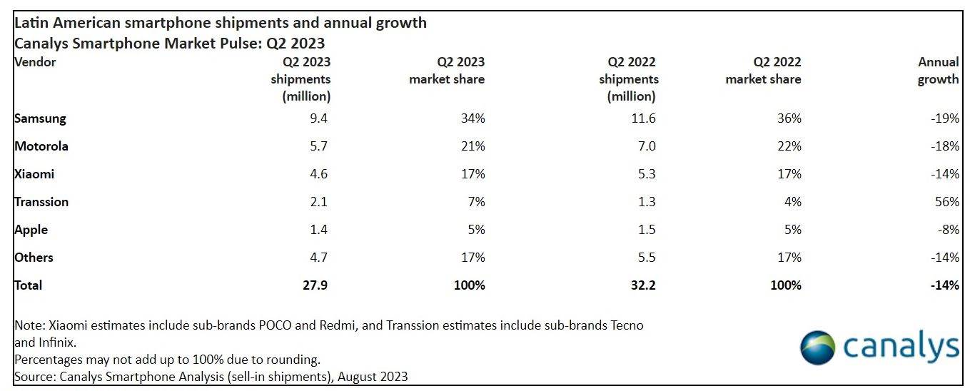 Isporuke pametnih telefona u Latinskoj Americi u Q2 2023, Canalys.jpg