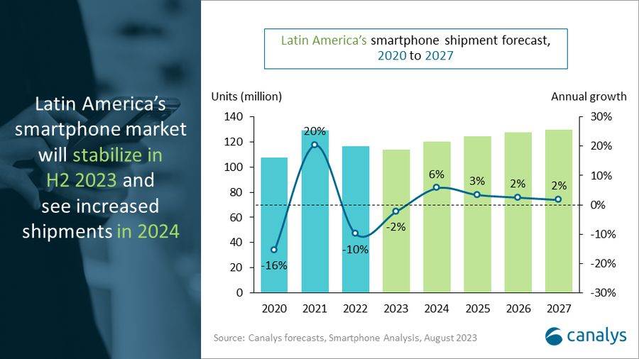 Isporuke pametnih telefona u Latinskoj Americi, Canalys.jpg