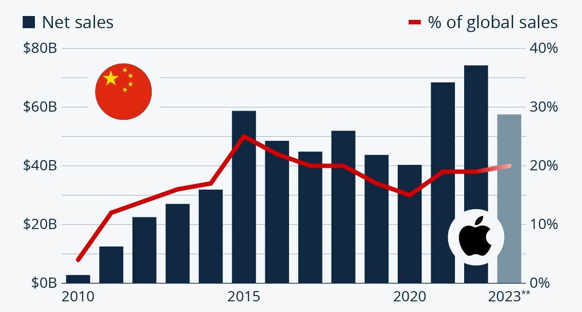 Appleova neto prodaja u Kini od fiskalne 2010. godine, Statista.jpg