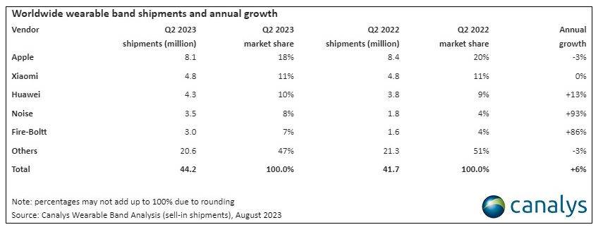 Isporuke pametnih narukvica širom svijeta i godišnji rast.jpg