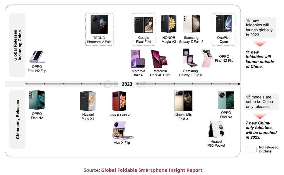 Status lansiranja sklopivih proizvoda u 2023. na globalnom i kineskom tržištu.jpg
