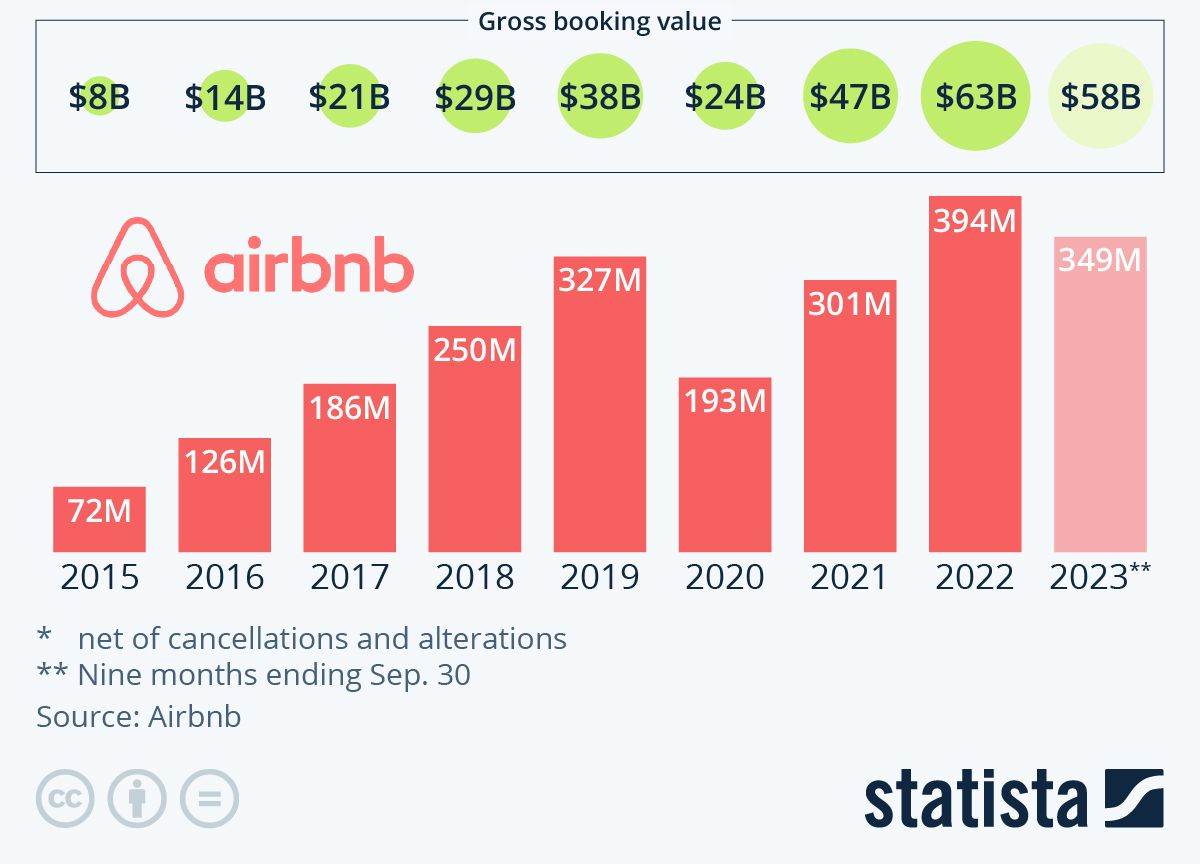 Broj noćenja preko Airbnb od 2015. godine, Statista.jpg