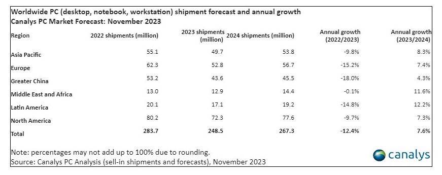Prognoza isporuke osobnih računala u cijelom svijetu i godišnji rast Canalys.jpg