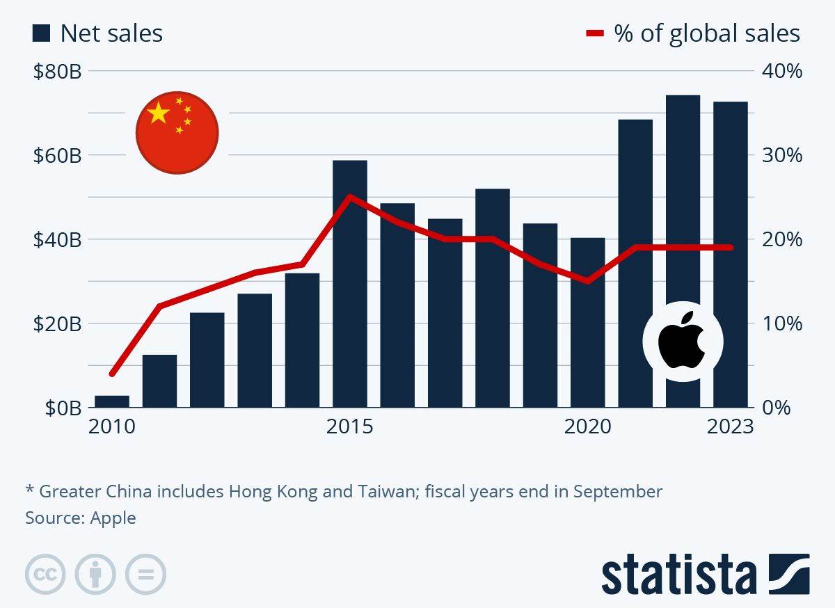 Appleova neto prodaja u Kini od 2010. godine, Statista.jpg