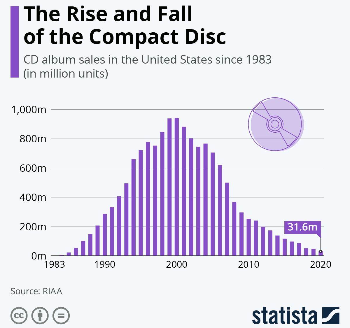 USPON I PAD KOMPAKT DISKA: Prodaja CD-a pala za čak 97 posto