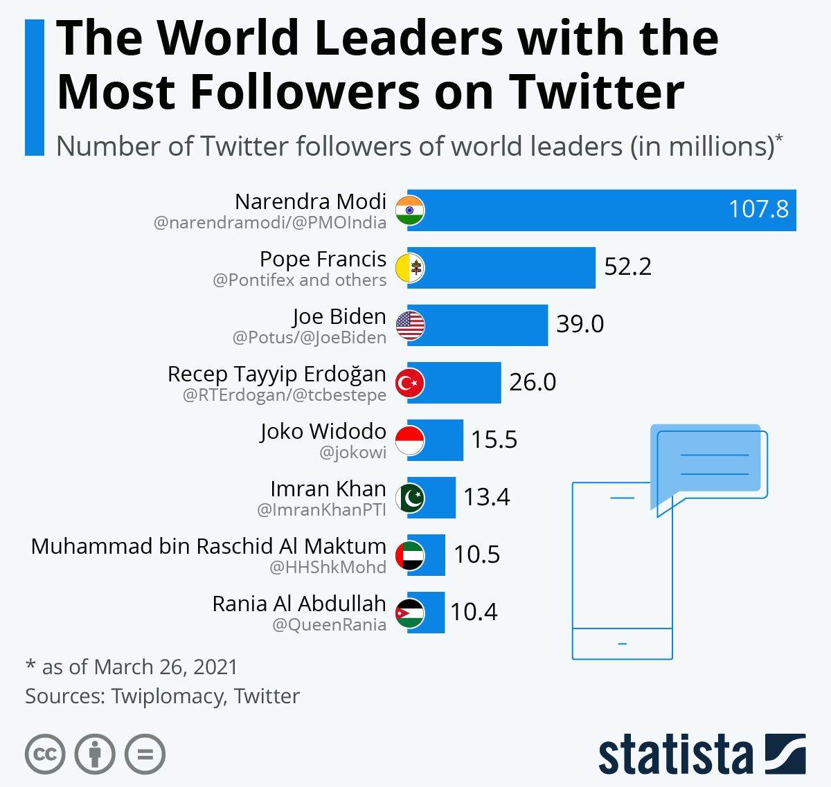 SITUACIJA BEZ DONALDA TRUMPA: Svjetski lideri s najviše sljedbenika na Twitteru