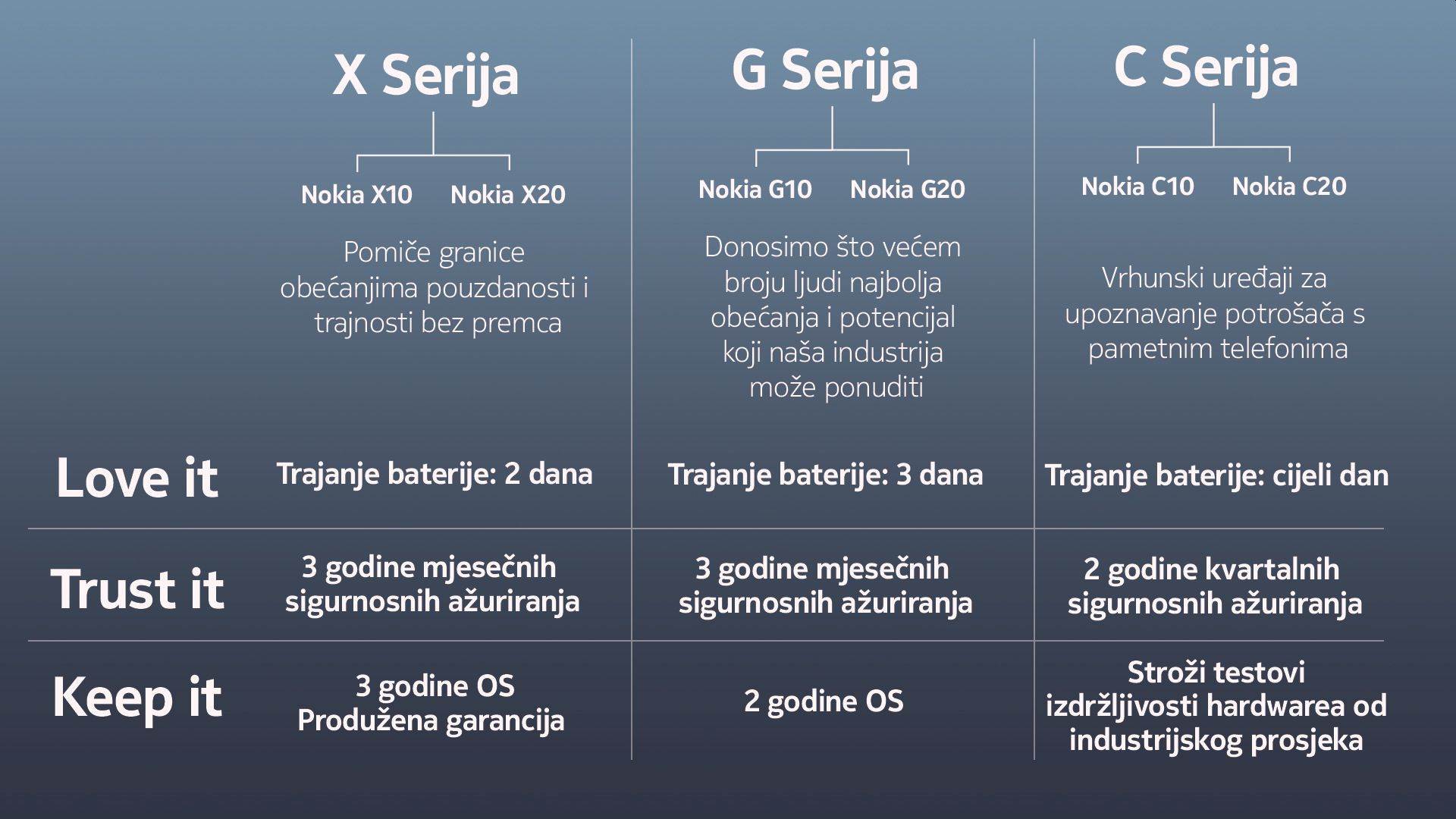 ČAK 6 NOVIH MODELA: Nokia je predstavila modele u tri različite linije