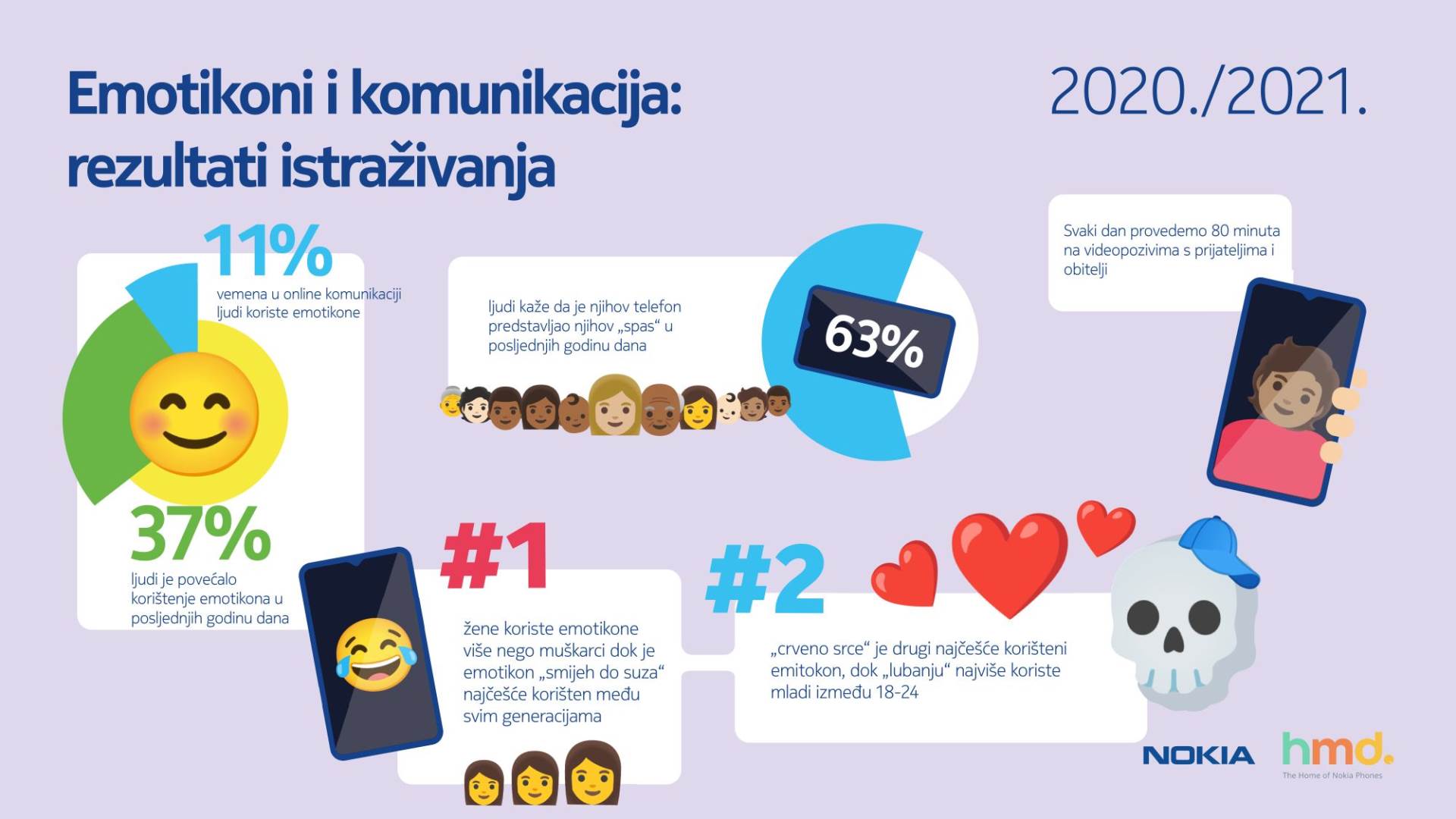 VAŠA NOVA LJUBAV Dnevno je dodirujete čak 163 puta i zurite u nju 17 sati tjedno!