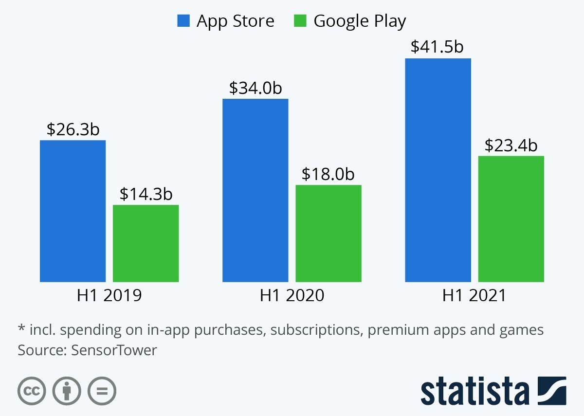 App Store & Google Play zarada mobilne aplikacije