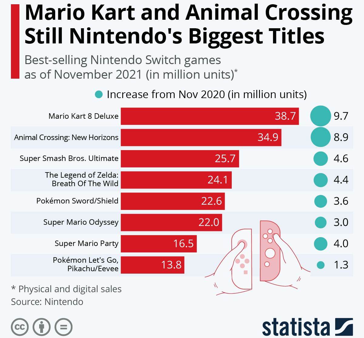 Nintendo prodaja video igara 2021.jpg