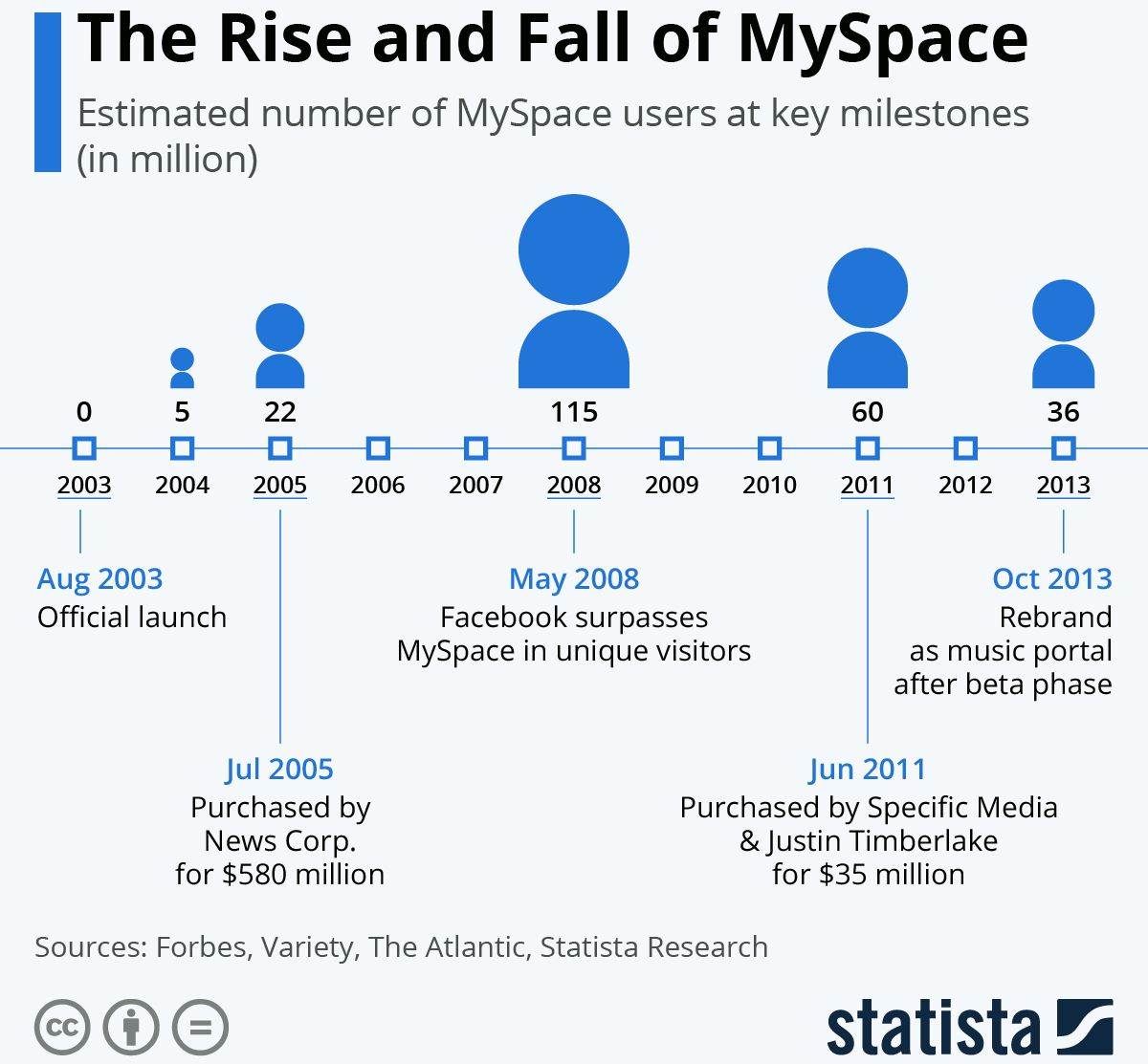 MySpace grafikon.jpg