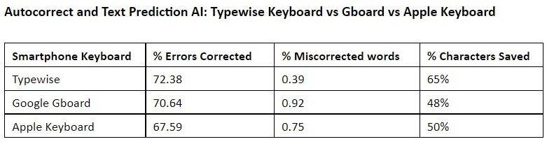 Typewis vs Google Gboard i Apple.jpg