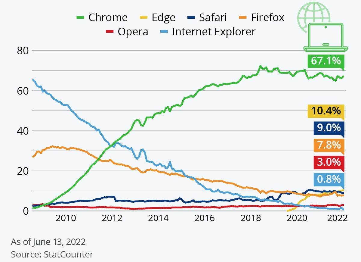 Web preglednici, Statista.jpg