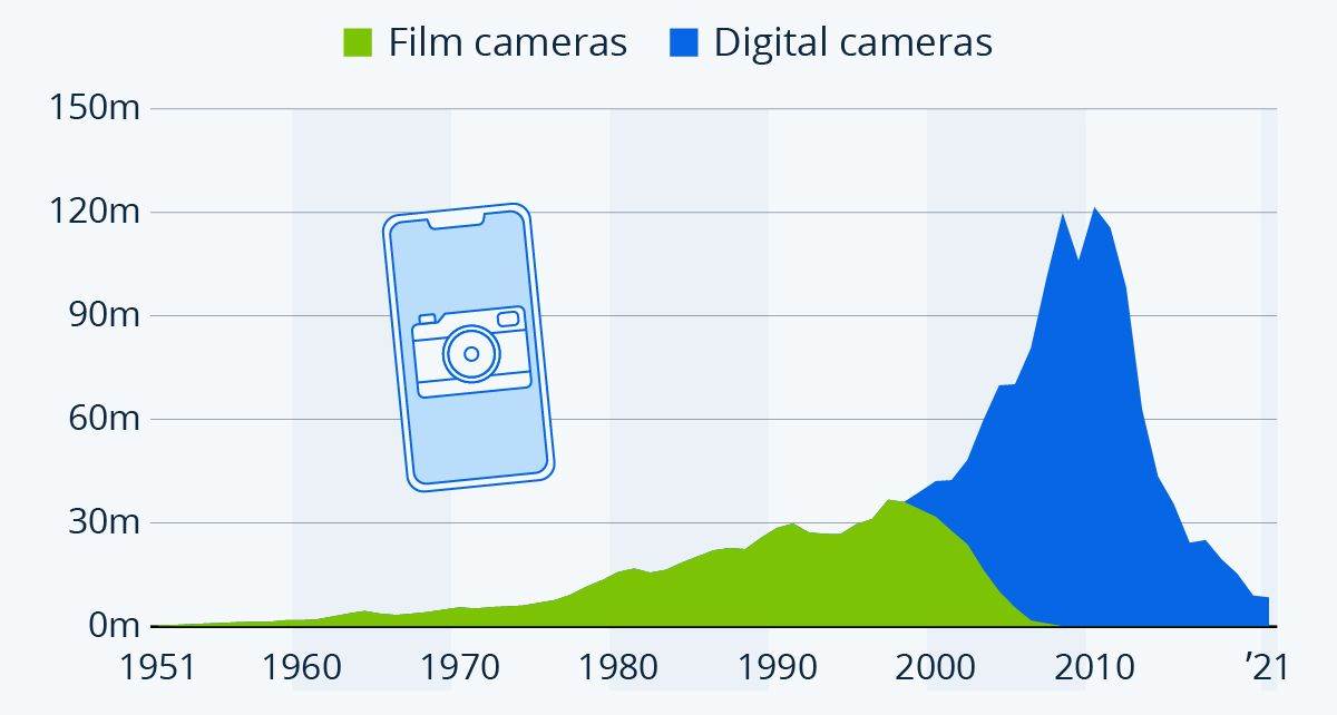 Filmske i digitalne kamere, Statista.jpg