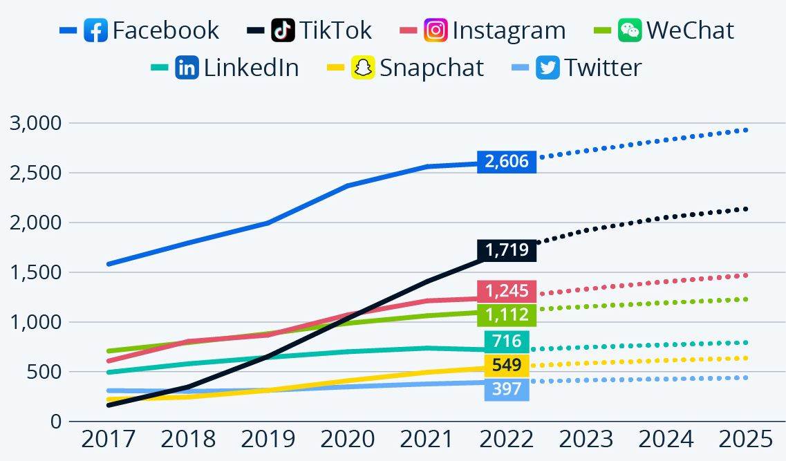 Broj aktivnih korisnika društvenih mreža širom svijeta, u milijunima.jpg