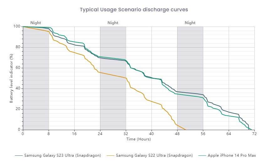 Samsung Galaxy S23 Ultra DXOmark test baterije (1).jpg