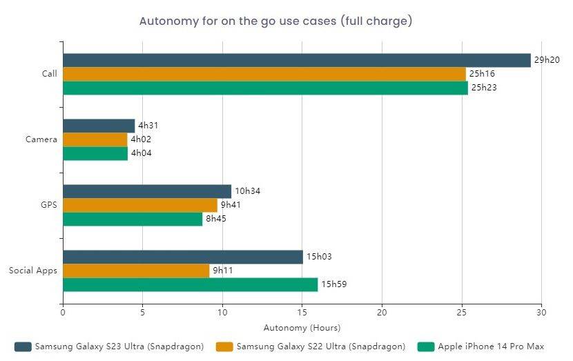 Samsung Galaxy S23 Ultra DXOmark test baterije (4).jpg