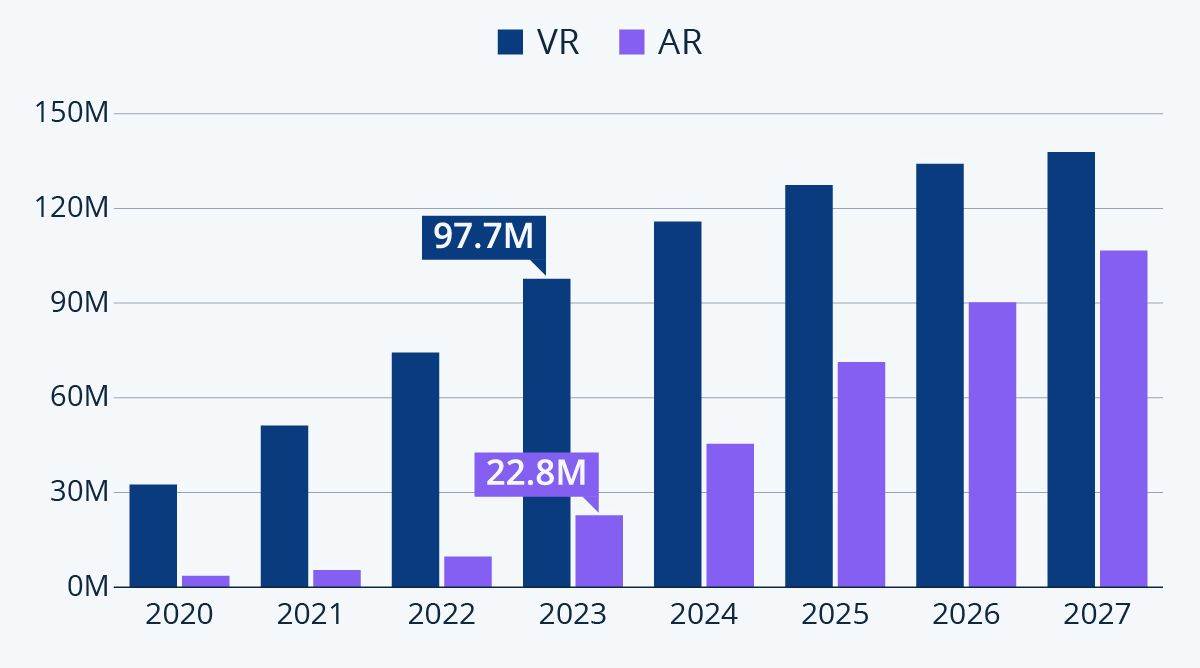 Očekivani broj AR i VR korisnika širom svijeta, Statista.jpg