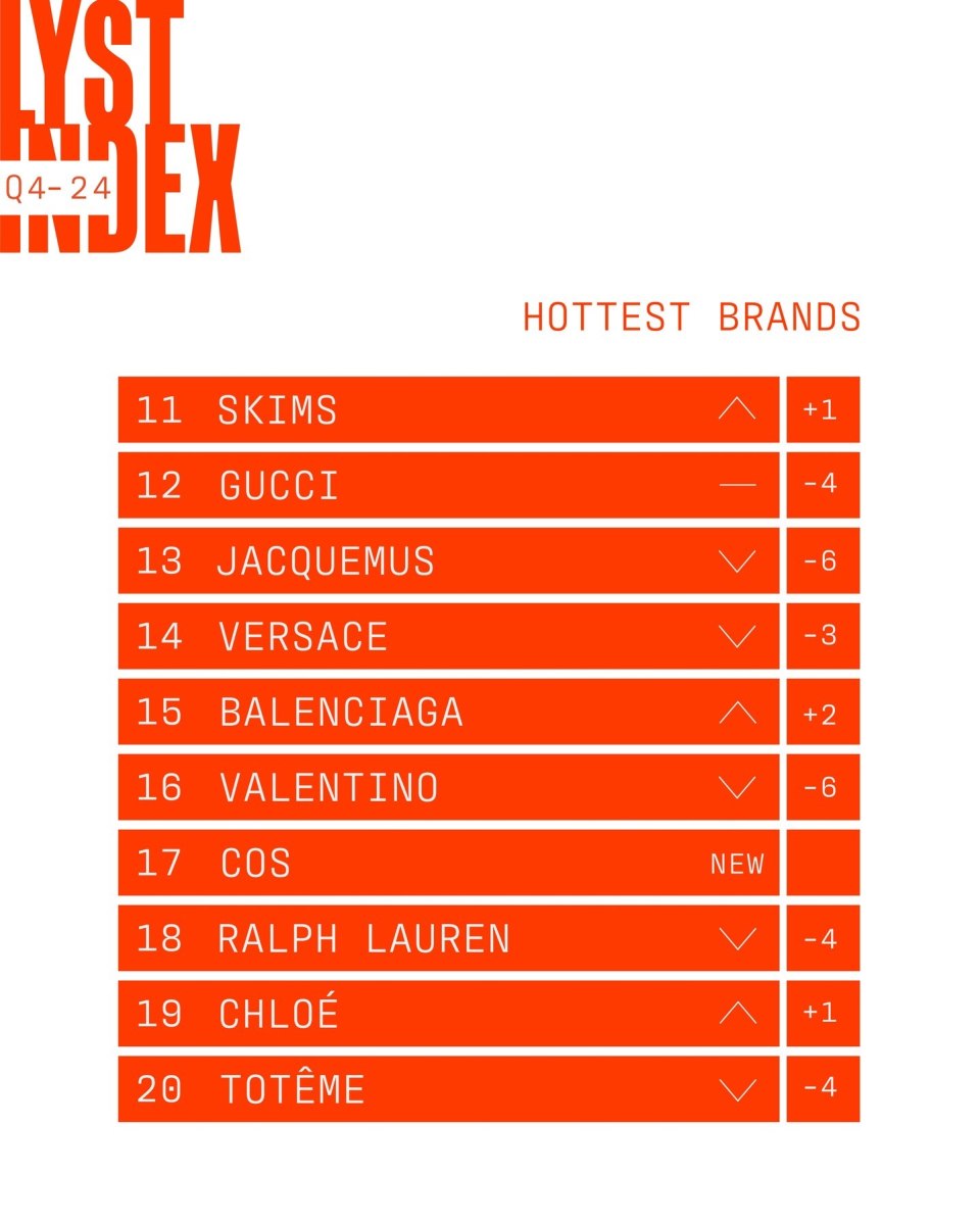 Miu Miu je najpopularniji modne brend u 2024