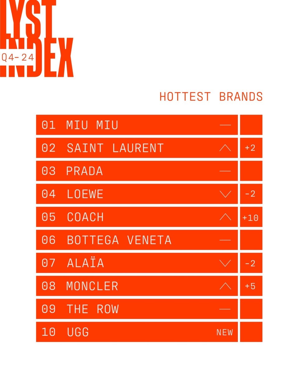 Miu Miu je najpopularniji modne brend u 2024