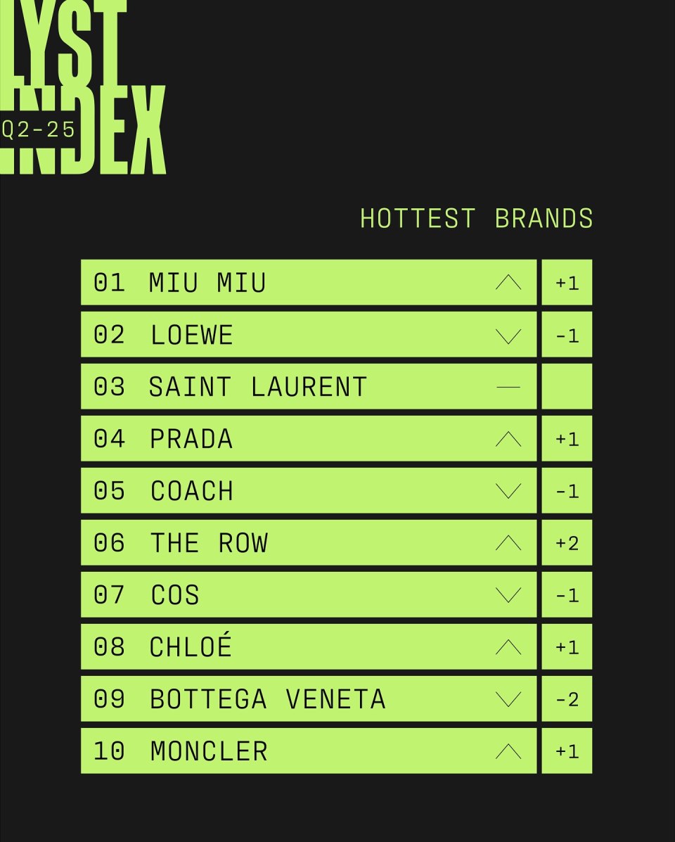 Lyst Index i najpopularniji modni brendovi